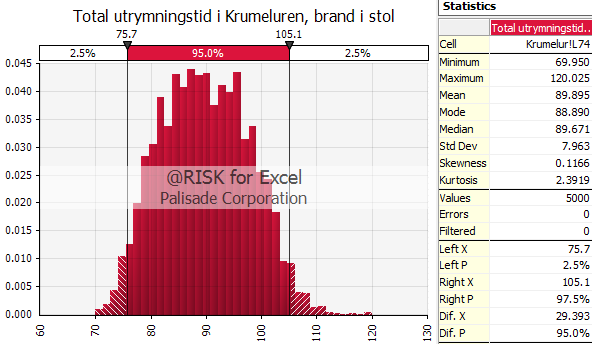 Bilaga F - @RISK Figur F 7. 95 % -konfidensintervall av den totala utrymningstiden, brand i skåp.