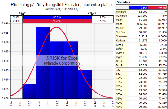Bilaga F - @RISK Figur F 9. Fördelningen på förflyttningstiden från SIMULEX, Scenario C med extra sittplatser.