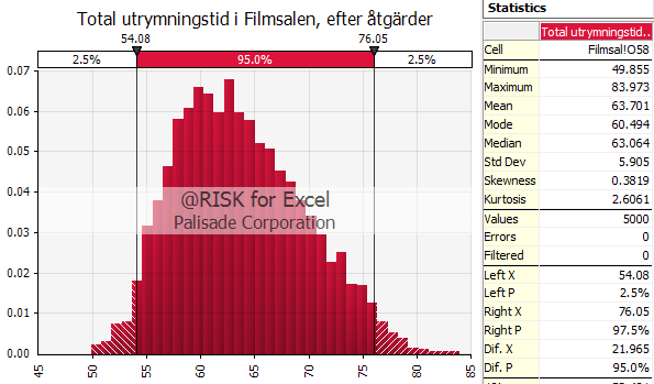 Bilaga F - @RISK Figur F 13. Fördelningen på förflyttningstiden från SIMULEX, Scenario C efter åtgärder.