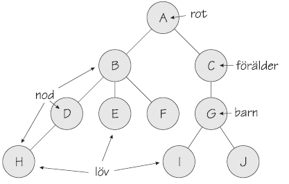 nivå 1 Terminologi - träd nivå 2 nivå 3 nivå 4 Ett träd i datalogi består av en rotnod och ett ändligt antal underträd (subtrees).