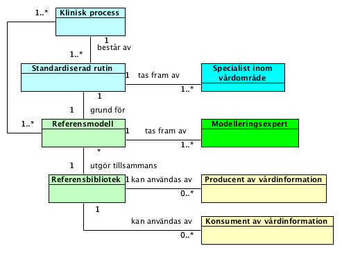 Åke Nilsson 2014-11-23 8 (12) Bild 2. Det finns idag ett påbörjat arbete med referensmodeller, Nationell informationsstruktur (NI), ett arbete som förvaltas av Socialstyrelsen.