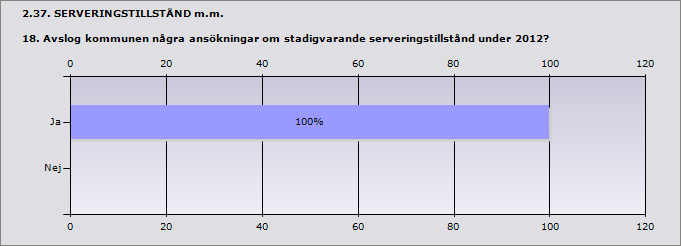 2.36. SERVERINGSTILLSTÅND m.m. 17. Hur många ansökningar om stadigvarande serveringstillstånd beviljades under 2012? Stadigvarande serveringstillstånd till allmänheten.