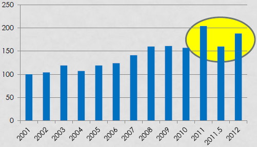 Årsberättelse för SARQA Verksamhetsåret 08 mars 2012 07 mars 2013 Medlemsantalet Under verksamhetsåret har antalet medlemmar legat på strax under 200.