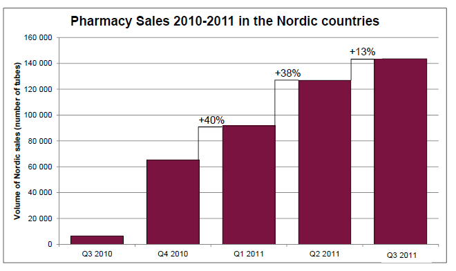 Q3 2011: Svarta siffor i kvartalet Fortsatt stark lanseringskurva för Nalox/Emtrix Klar säsongseffekt på försäljningen, men tillväxt ändå Moberg Dermas rapport för det tredje kvartalet innebar