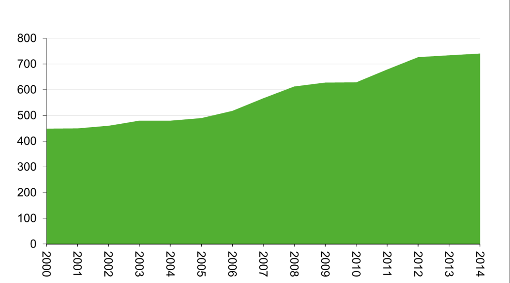 Figur 2.2: Transportfordon i persontrafik på järnväg 1990 2014. 2.2 Spårväg och tunnelbana Inom spårvägarna ökade antalet fordon under 2014, för tionde året i rad.