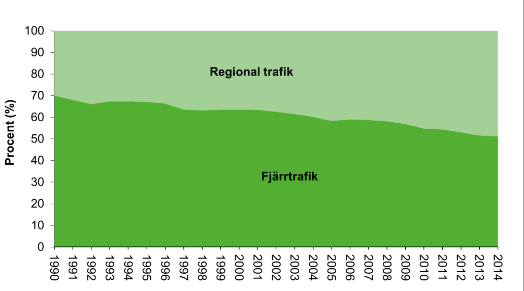 Figur 5.2: Persontransportarbete med järnväg, fördelat på regional trafik och fjärrtrafik, 1990 2014.