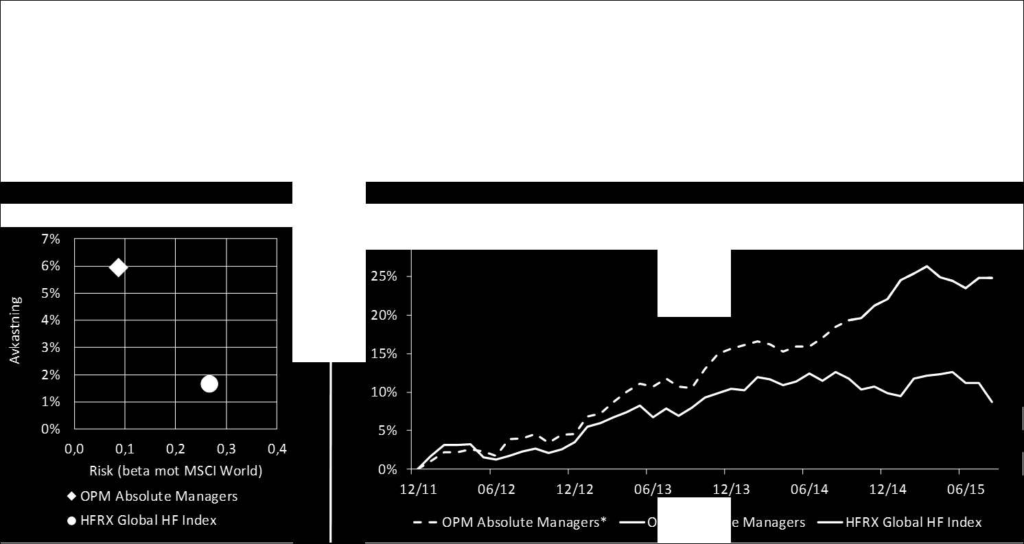 Absolute Managers resultatutveckling *Fonden startade den 1 september 2014.