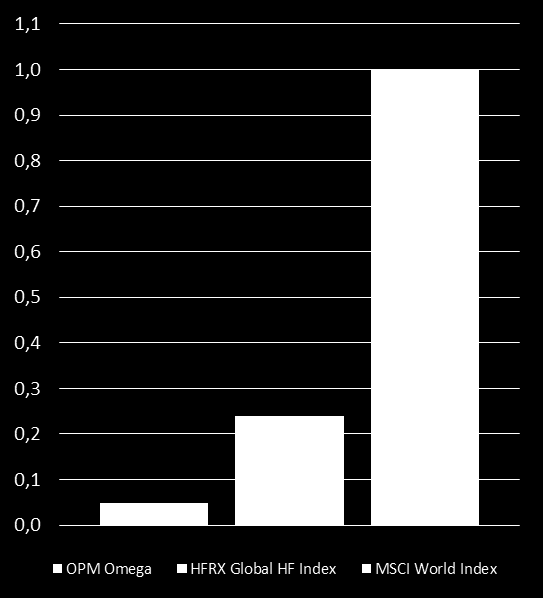 Tre FoHF portföljer, alla med fokus på låg systematisk risk (Beta) Omega globala