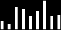FINANSIELL ÖVERSIKT Intäkter och resultat Första kvartalet Koncernens intäkter under första kvartalet uppgick till 1 118 (963).
