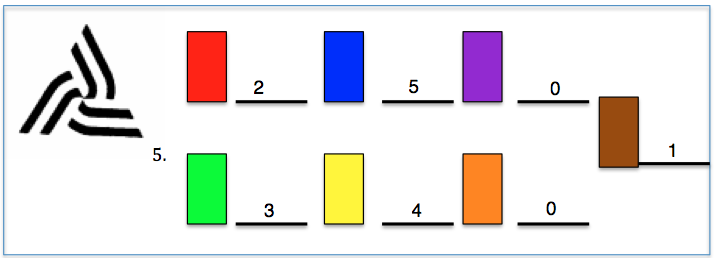 Tabell 5: Logotyp 5 Minst en röst fick 5 av 7 färger, där lila och orange blev helt utan röster. Merparten tyckte att den skulle vara blå och efter den kom färgen gul.