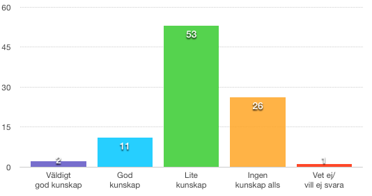 Figur 5:1 Enkätfråga 1 5.2 Redovisning av resultat Figur 5:2 Enkätfråga 2 Fråga 3.