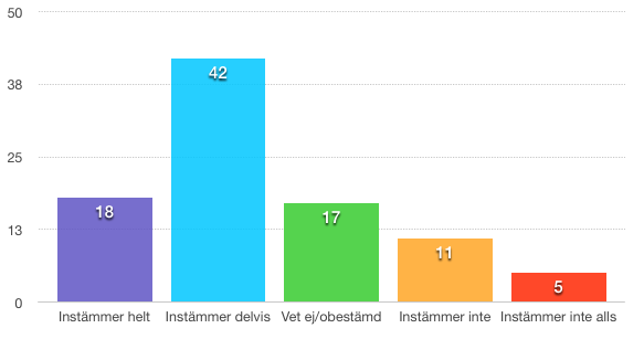 I denna studie var det totalt 26 respondenter (23+3) som upplever att ekologiska kläder inte är av samma modegrad som vanliga kläder, medan 25 stycken (8+17) upplever likvärdig modegrad på ekologiska