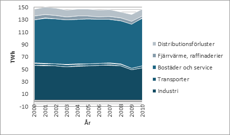 34 Figur 7. Årlig elanvändning per sektor 2000-2010. Källa: Svensk Energi. bostäder och service har ökat något, medan elanvändningen för fjärrvärmeproduktion och i raffinaderier har minskat.