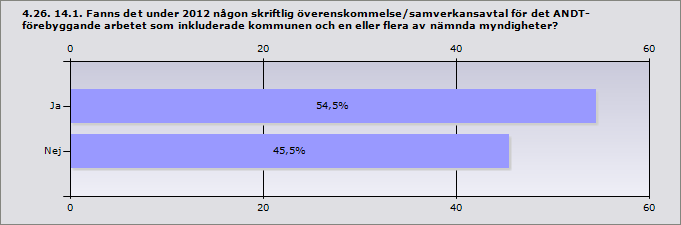 4.25. 14. Med vilka myndigheter hade kommunen ett regelbundet eller formaliserat samarbete (möten eller aktivitet/aktiviteter) gällande det ANDTförebyggande arbetet under 2012?