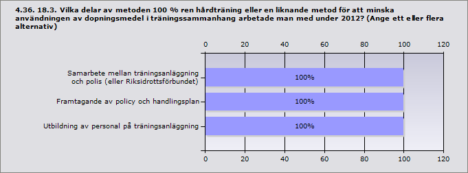 Procent Beslagtagande av alkohol från ungdomar 88,9% 8 Kontakt med föräldrar 100% 9 Polisingripande mot misstänkta langare 77,8% 7 Svarande 9 4.35. 18.2.