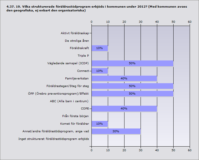 Procent Aktivt föräldraskap 0% 0 De otroliga åren 0% 0 Föräldrakraft 10% 1 Triple P 0% 0 Vägledande samspel (ICDP) 50% 5 Connect 10% 1 Familjeverkstan 40% 4 Föräldrastegen/Steg för steg 50% 5 ÖPP