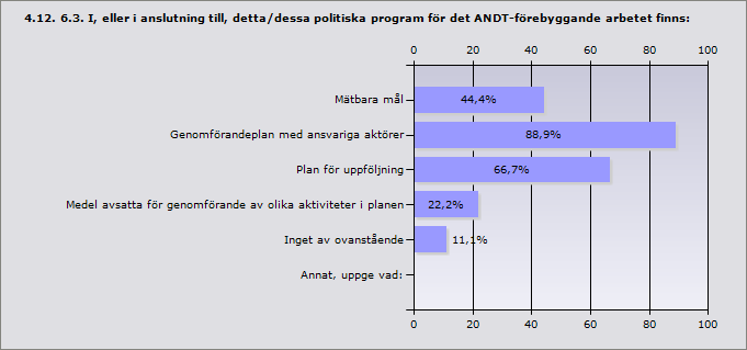 Procent Mätbara mål 44,4% 4 Genomförandeplan med ansvariga aktörer 88,9% 8 Plan för uppföljning 66,7% 6 Medel avsatta för genomförande av olika aktiviteter i planen 22,2% 2 Inget av ovanstående 11,1%