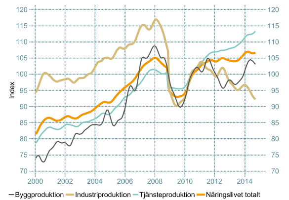 sysselsatta (16-64 år) i industrin från 661 000 till 572 000, en minskning med 14 procent. Sysselsättningen matchar sektorernas respektive utveckling i produktionsvolym. Figur 7.