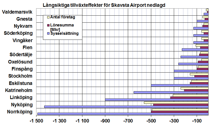 Figur 14. Långsiktiga tillväxteffekter Scenario I.