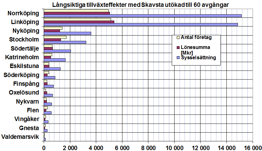 Figur 17. Flygtillgänglighet Scenario III. De långsiktiga tillväxteffekterna kan studeras i nedanstående figur.