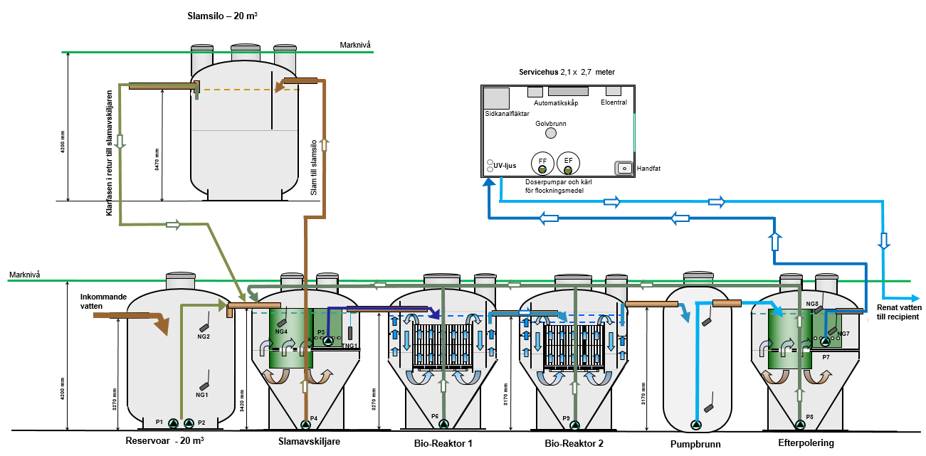 5 I de båda bioreaktorerna sker biologisk nedbrytning i aeroba biofilmsprocesser med fast bärarmaterial.