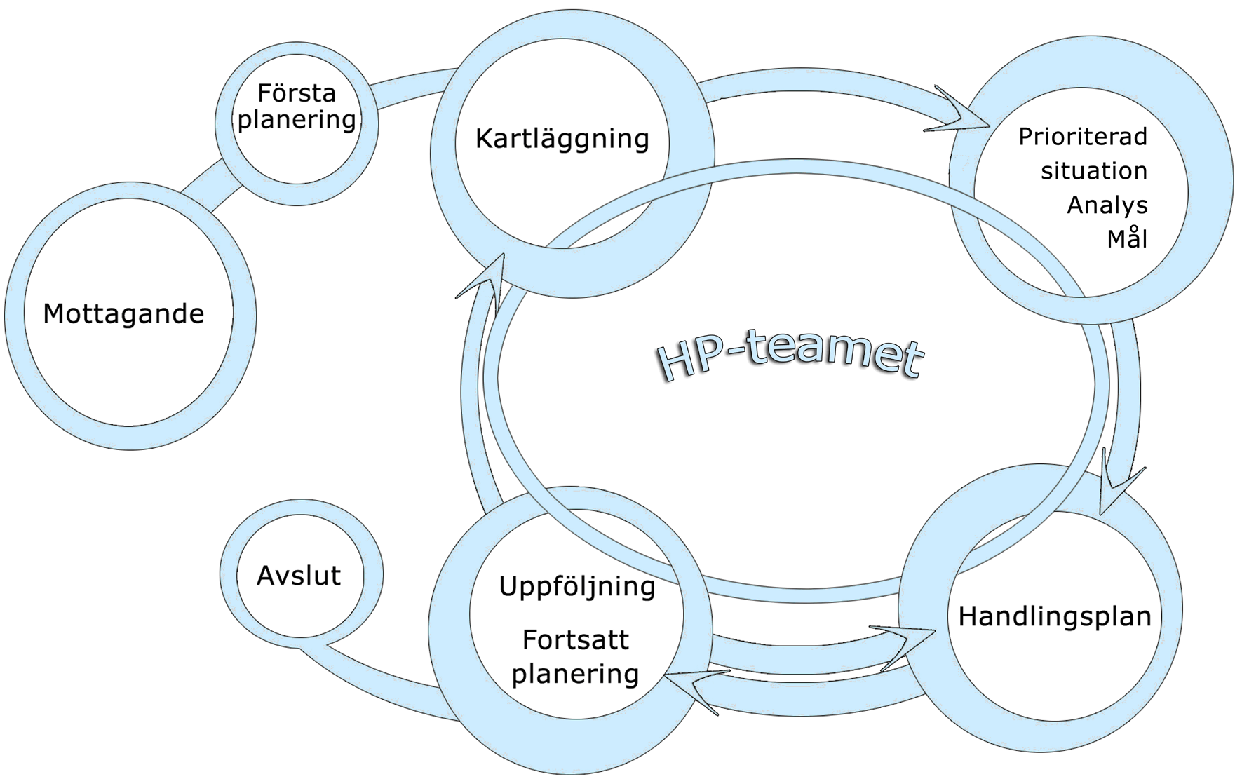 habiliteringspersonal och viktiga personer i närmiljön, bildas. En kartläggning av barnets/den unges vardag görs av HP-teamet.