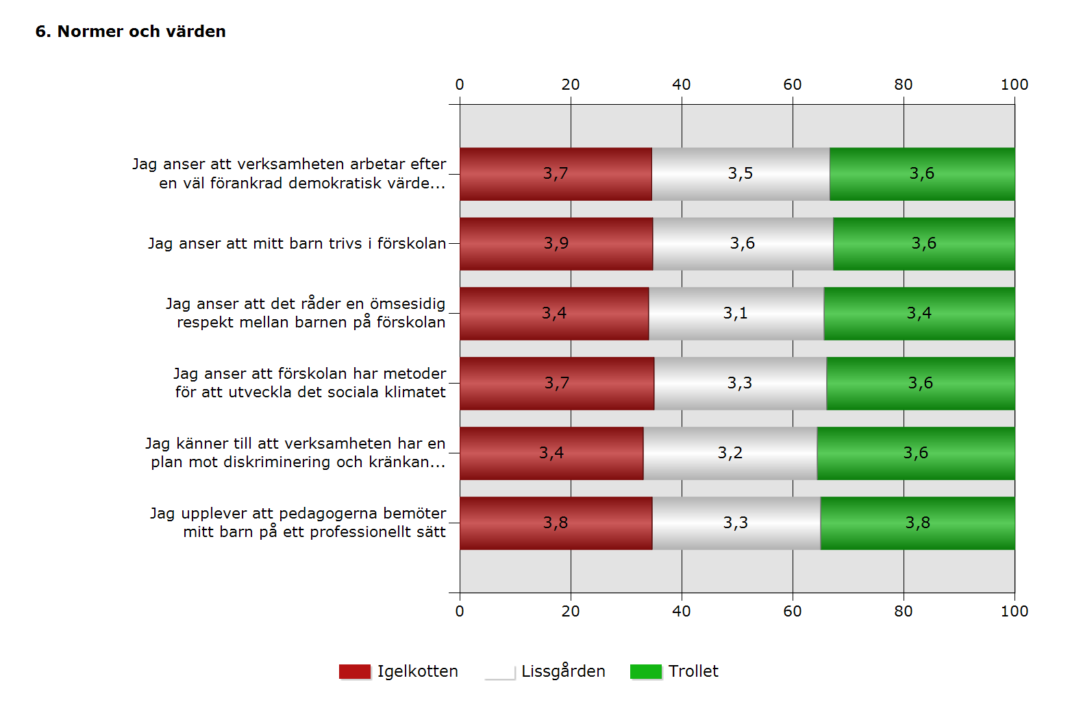 Enkäten visar att: Vårdnadshavarna och pedagoger är otroligt nöjda och anser att barnen trivs på förskolorna.