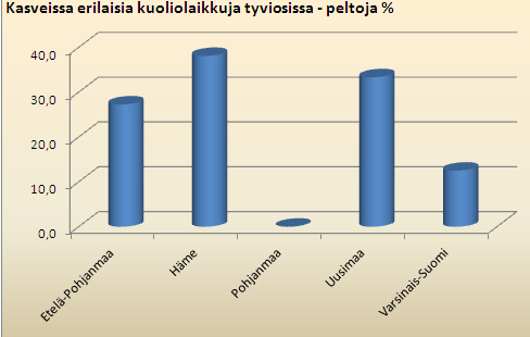 näringsupptagning % av åkrar med olika svampsjukdomar på