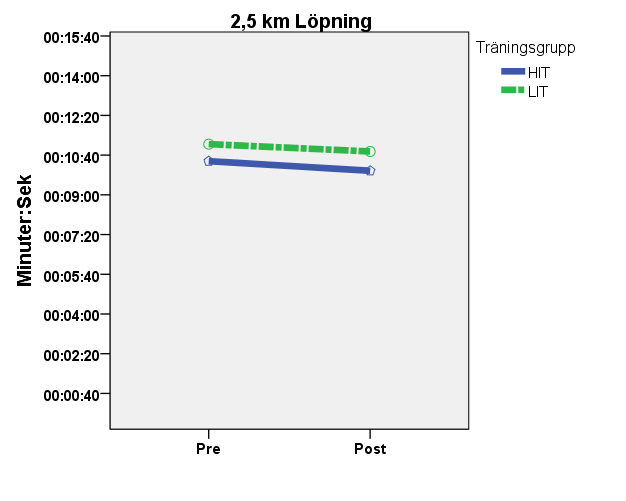 Prestationen på 2,5 km förbättrades signifikant (p< 0,05) för både HIIT (medelvärde 10:24 ± 00:42 s till 10:00 ± 00:20 min:sek) samt LIT (medelvärde 11:07 ± 01:00 till 10:49 ± 00:57 min:sek).