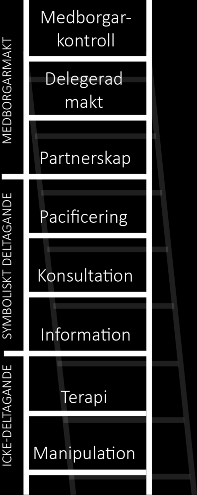 De följande tre stegen är information, konsultation och pacificering (eng. placation).