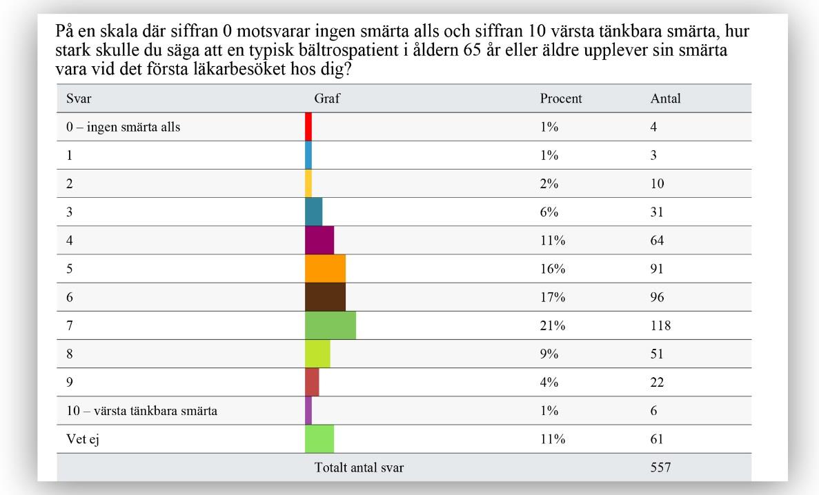 Det finns skillnader i hur läkare bedömer graden av nervsmärta hos bältrospatienter, jämfört med hur smärtan uppfattas av dem som haft sjukdomen.