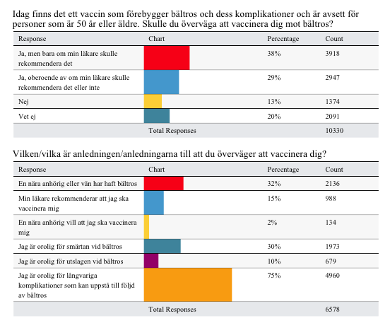 Diagram 5: Bedömning av allvarlighetsgrad när anhörig drabbats av bältros. Personerna som inte själva haft bältros hade en försiktigare hållning till vaccinering.