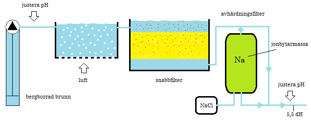 syresättning som behövs mot korrosion. Vattnet med järn- och manganoxider följer med till snabbfilter som tar bort oxiderna. Nu är halten lägre än 0,05 mg/l och 0,02 mg/l.