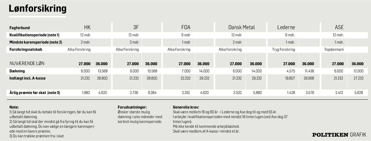 I tabell 8 jämförs villkoren för olika förbunds inkomstförsäkringar. Vi har valt ut förbunden därför att de representerar olika sektorer och olika centralorganisationer.