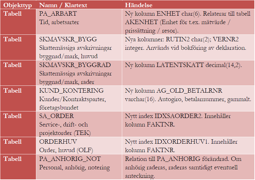 Databasförändringar mellan 3L Pro 2014.Q1 & 2014.