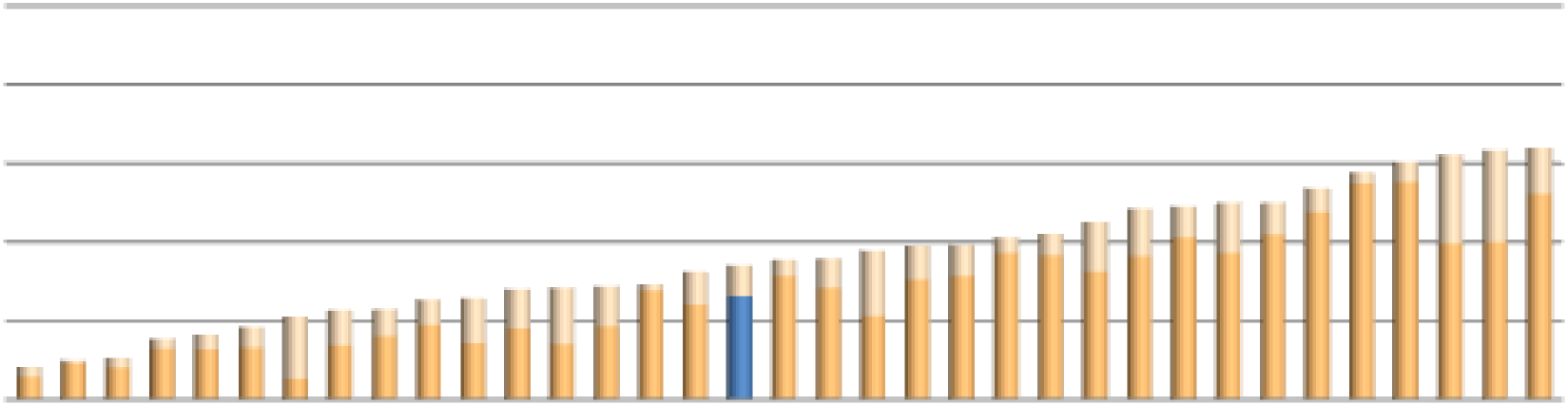 Föräldragrupper Andel föräldrar, såväl första- som flerbarnsföräldrar, som deltagit i föräldragrupp har sedan 2007 legat mellan 30 35 %, se figur 23.