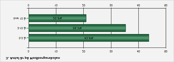 Antal år på Medborgarskolan 0-3 år: