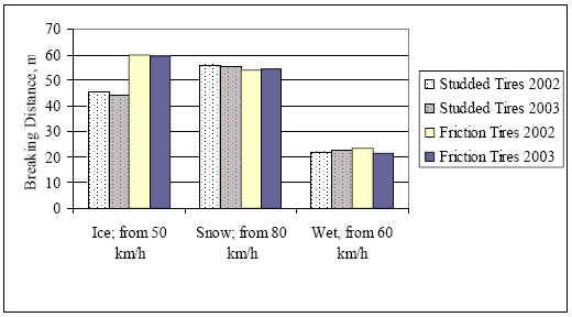 Diagram 1. Genomsnittlig bromssträcka (2002, 2003) Källa: Antilla och Mäkelä (2002, 2003) Som vi ser i diagrammet ovan är det främst vid isigt underlag som bromssträckorna skiljer sig åt markant.