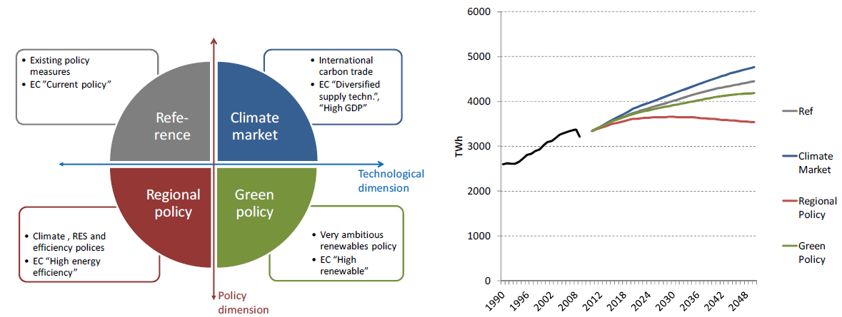 2005 2010 2015 2020 2025 2030 2035 2040 2045 2050 Electricity production (TWh/yr) 3 Möjliga utmaningar i ett framtida kraftsystem (i Sverige) I detta kapitel beskrivs kortfattat ett antal möjliga