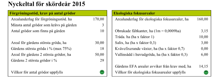 Fjärde kolumnen visar behov av EFA samt sammanräkning av de olika EFA insatser som görs. 1 = Arealunderlag för EFA när permanenta grödor och fält i skogrika område räknats bort.