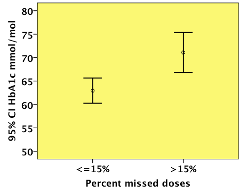 HbA1c: 63 vs 71 mmol/mol p=0.