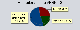 Dag 7 Sammanställning Veronica Östling :: Veronica Östling, Vårvecka närproducerat, 24 apr 2014 Norm: Kvinna 14-17 år Summa % av rekomendation Rekomendation KJ 2741,83 27,98 9800,00 Kcal 656,24 28,02