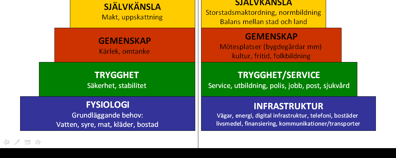 BILAGA 1. Landets/samhällets behovstrappa För att du ska kunna leva och bo på en plats behövs olika fundamentala delar i din omgivning.