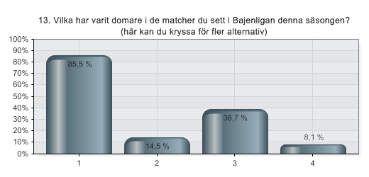 13. Vilka har varit domare i de matcher du sett i Bajenligan denna säsongen?