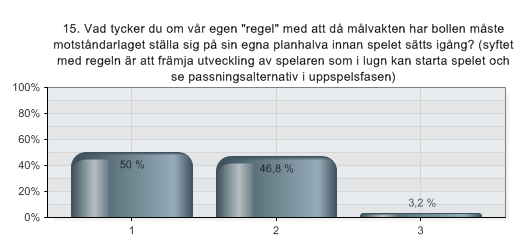 15. Vad tycker du om vår egen "regel" med att då målvakten har bollen måste motståndarlaget ställa sig på sin egna planhalva innan spelet sätts igång?