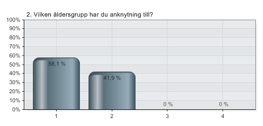 2. Vilken åldersgrupp har du anknytning till?