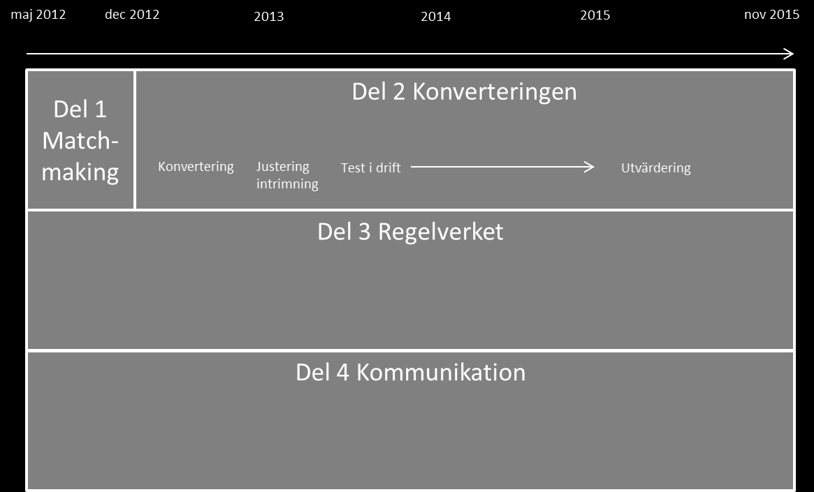 Jordbruksverket Delrapportering 1 MEKA 2012-10-09 5(11) Figur 1 MEKA projektet uppdelat i 4 olika delar: matchmaking, konverteringen, regelverket, kommunikation.