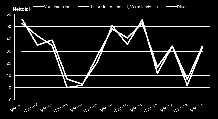 Sida: 10 av 46 de svaga värden som indexet hade vid lågkonjunkturen 2008-2009 steg värdena från våren 2010 till våren 2011.