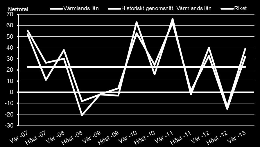 Sida: 20 av 46 Branschen är beroende av säsong och företagens förväntningar inför ett vinterhalvår är därför alltid betydligt lägre än inför ett sommarhalvår.