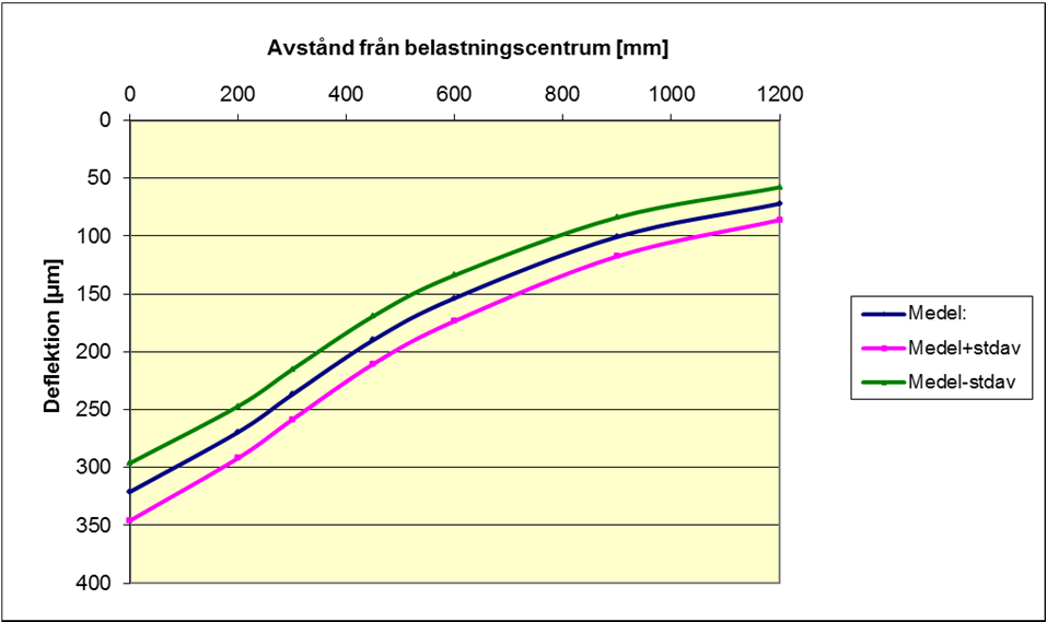 Diagram 3.2.1.1 Deflektioner vid FWD-mätning.